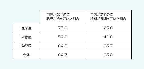 図表03　診断結果に対する自己評価と結果の妥当性にずれが生じたケースの分析